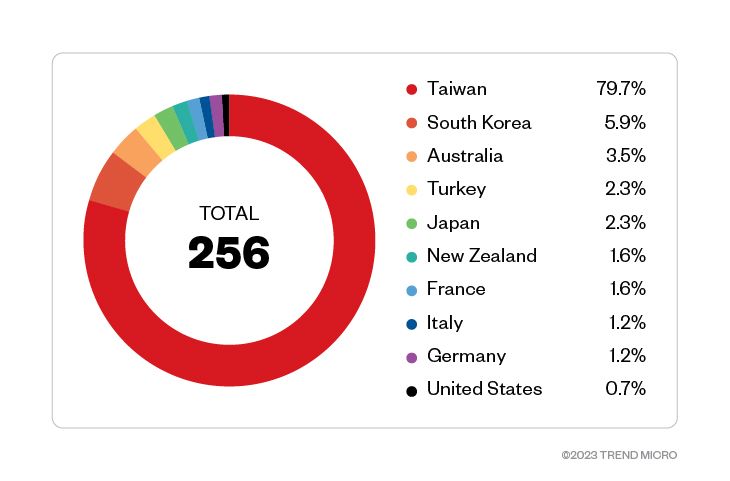 The top 10 countries with the highest number of attack attempts in terms of infected machines for the Magniber ransomware (Jan. 1, 2022 to Dec. 31, 2022)