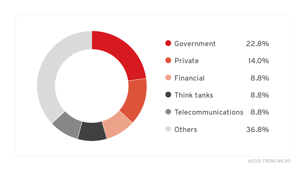 Targeted sectors in exploitation of ZDI-CAN-25373