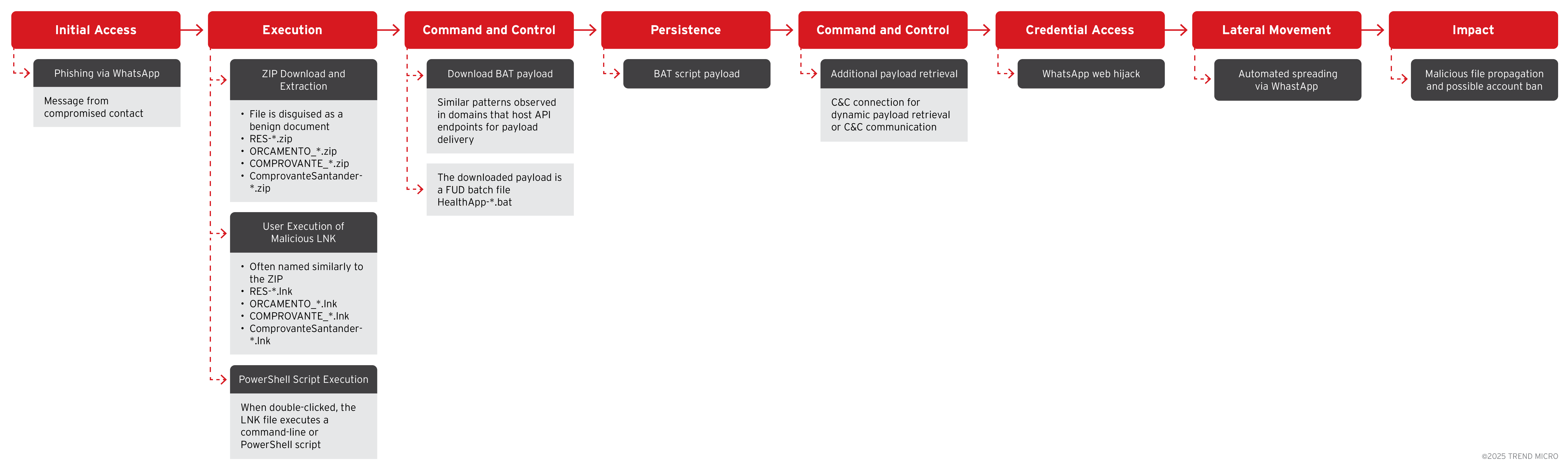 Figure 1. The SORVEPOTEL attack chain
