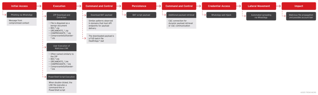 Figure 1. The SORVEPOTEL attack chain