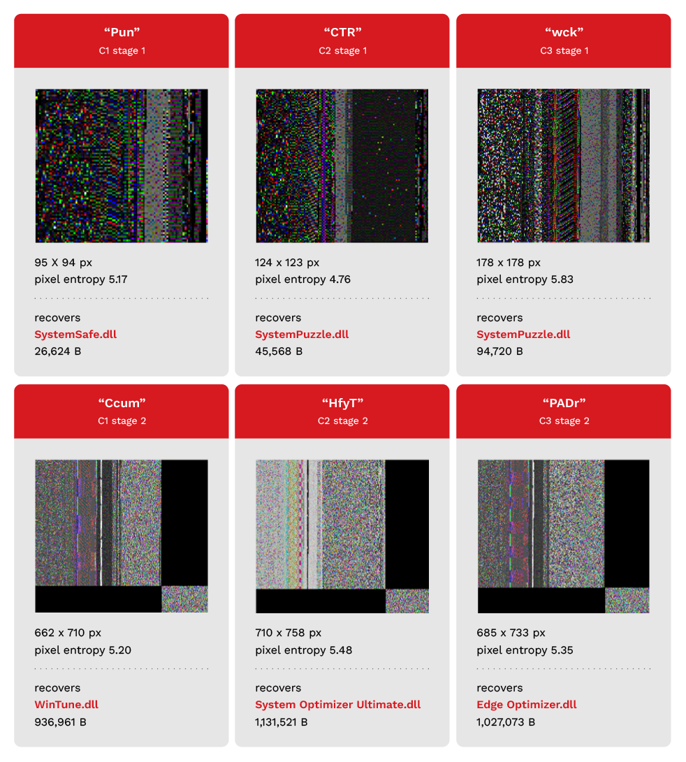 Figure 3. All six carrier bitmaps (two per campaign) rendered as images. Entropy is measured over the red, green, and blue channels in every case.
