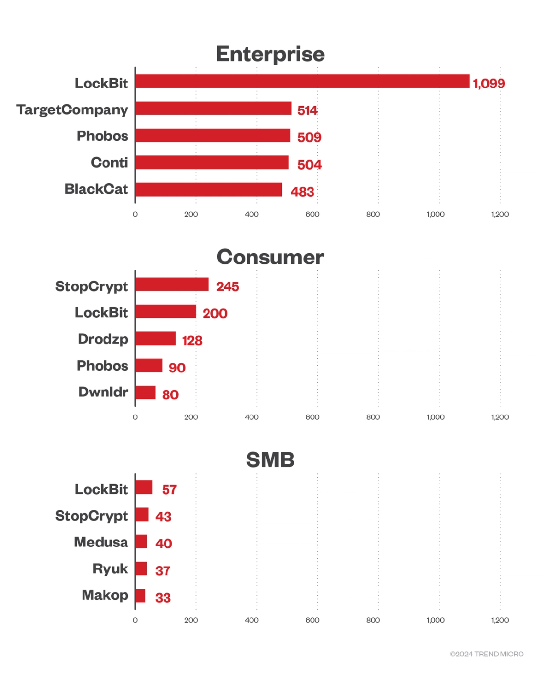 The top five ransomwareFigure 4. The top five ransomware families that targeted enterprises, consumer, and small- to medium-sized businesses in terms of file detections  families that targeted enterprises, consumer, and small- to medium-sized businesses in terms of file detections 