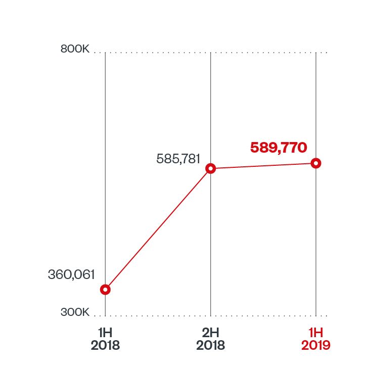 Figure 2. Half-year comparison of routers identified to have been involved in possible inbound attacks