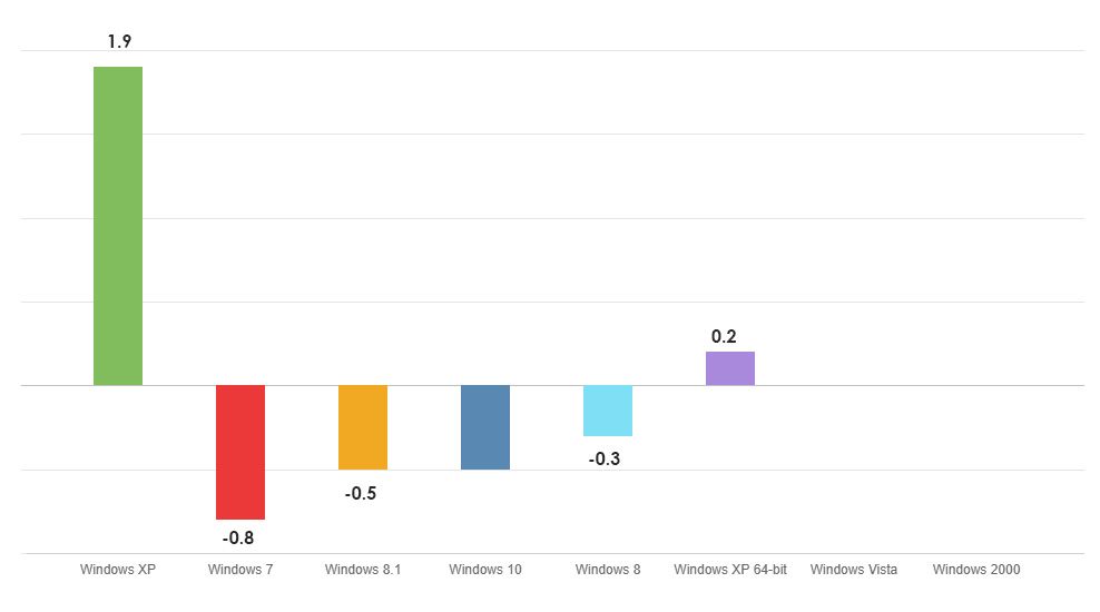 Percentage point differences between distribution of operating systems in the manufacturing industry and that in other industries, based on data from the Trend Micro Smart Protection Network infrastructure for the period from July to December 2018