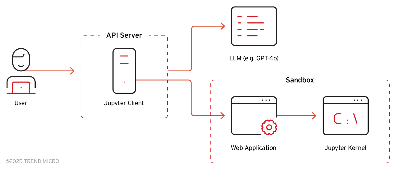 ChatGPT internal architecture based on the API server functionality