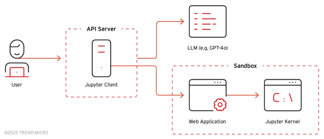 ChatGPT internal architecture based on the API server functionality