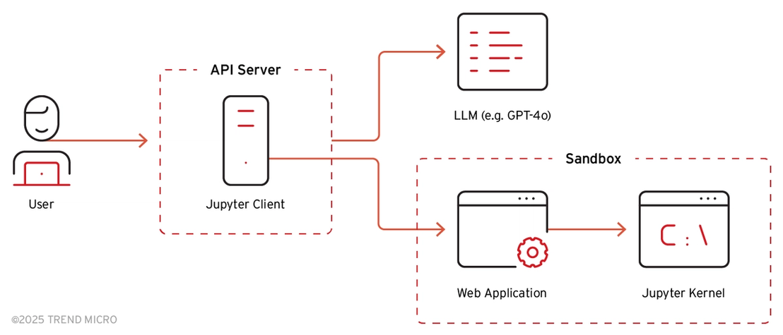 ChatGPT internal architecture based on the API server functionality