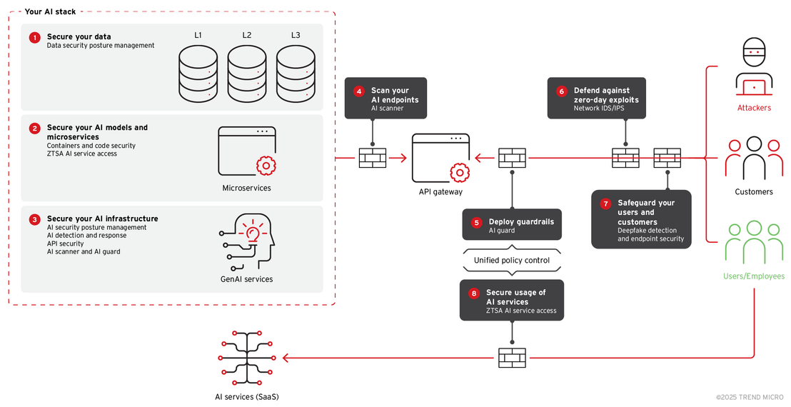 Figure 6. Steps for securing an AI stack