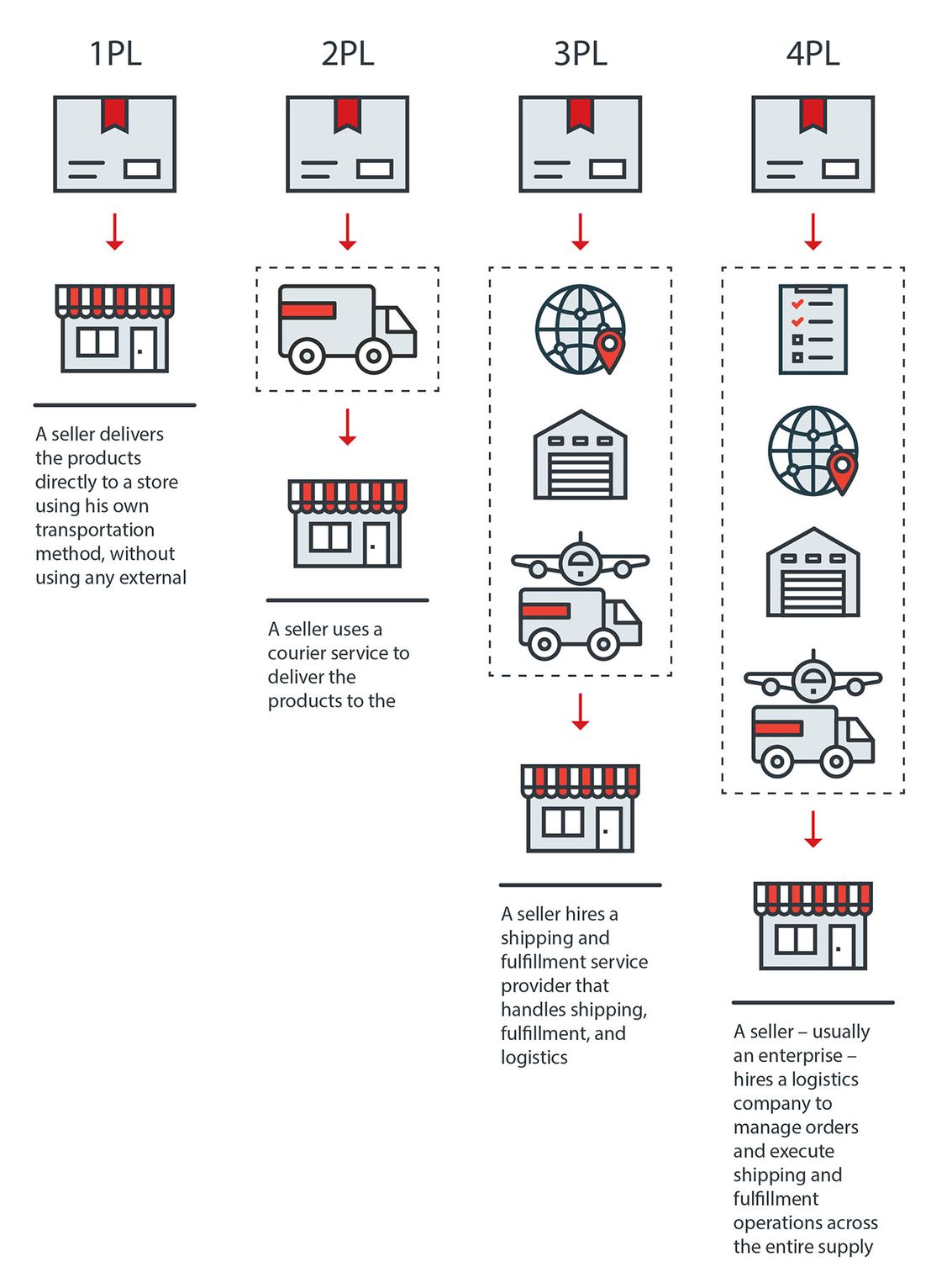 How an external logistics provider functions for different use cases