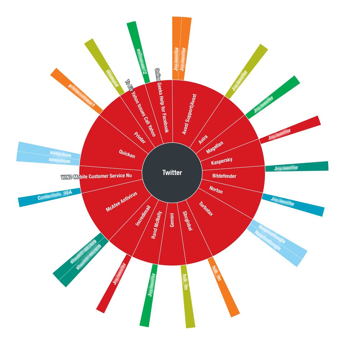 Figure 13. A zoomed-in visualization of tech support scams that actively posted fake contact numbers and websites
