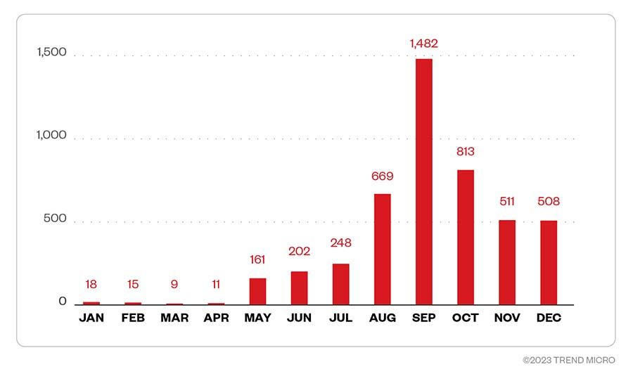 A monthly breakdown of Magniber attack attempts in terms of infected machines in 2022