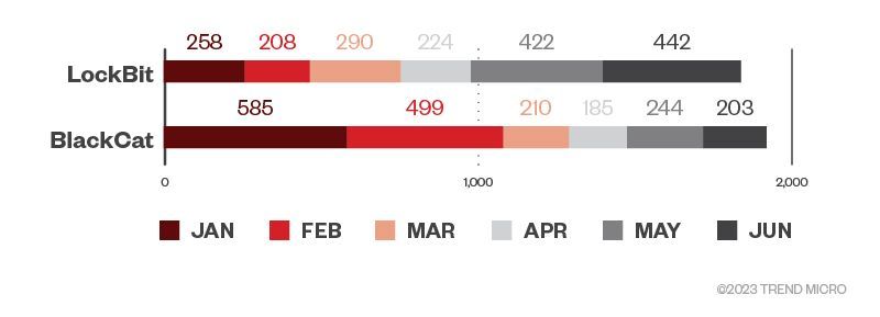 Figure 1. The numbers of ransomware file detections of LockBit, BlackCat, and Clop ransomware in machines per month in the first half of 2023