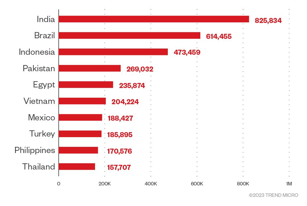 Figure 8. A chart of countries at risk based on the number of logs sold on Russian Market