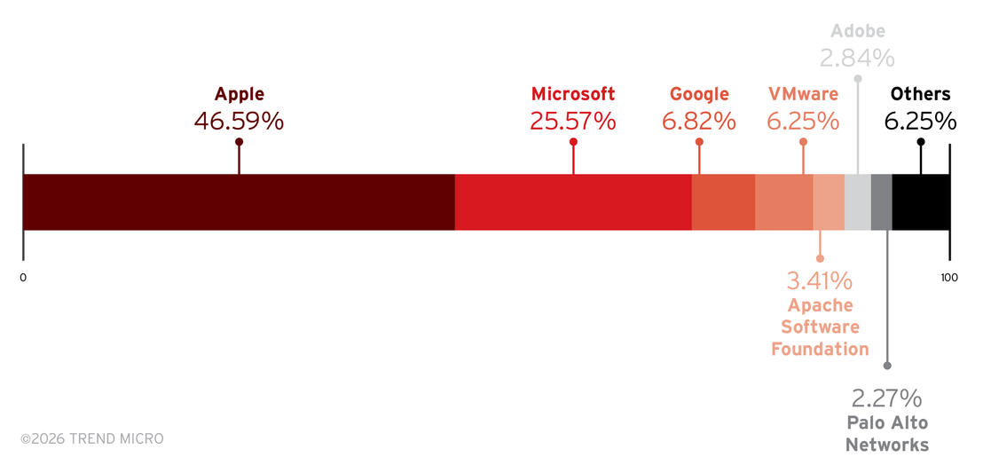 Figure 2. Distribution of exploits requested on cybercriminal underground forums based on the affected products
