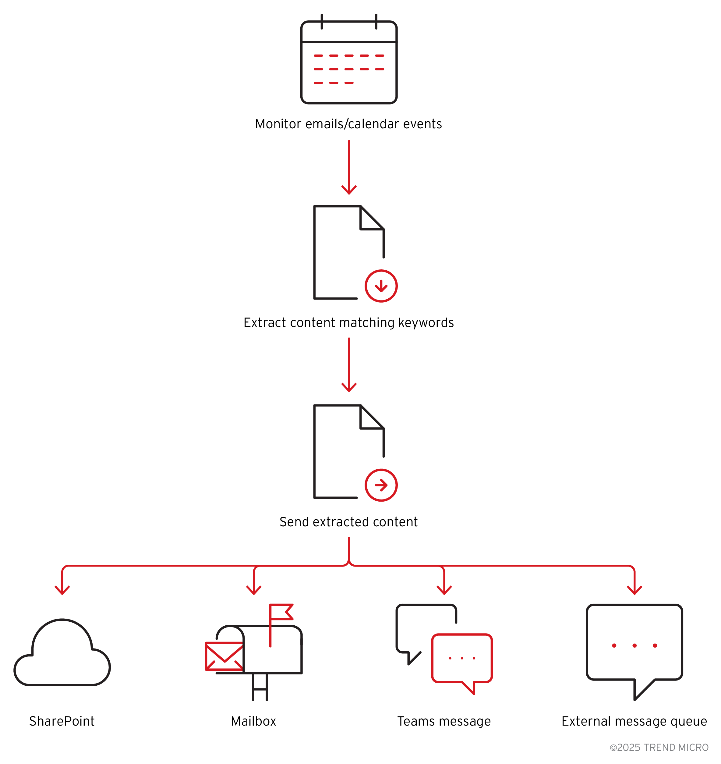 Figure 8. How the Power Automate framework may be used for automated data exfiltration