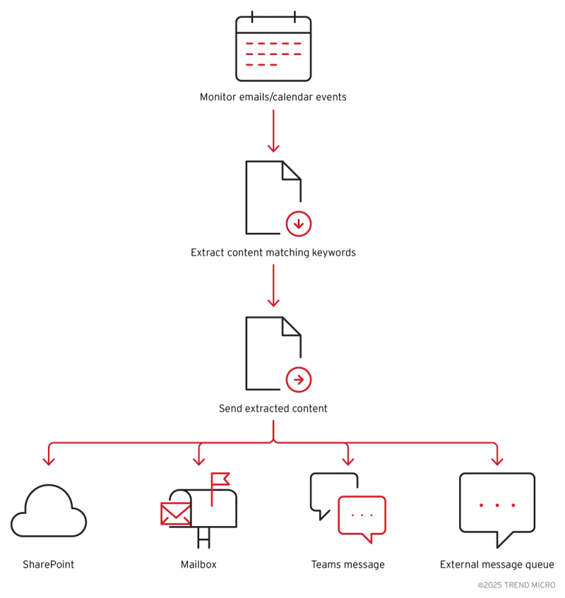 Figure 8. How the Power Automate framework may be used for automated data exfiltration
