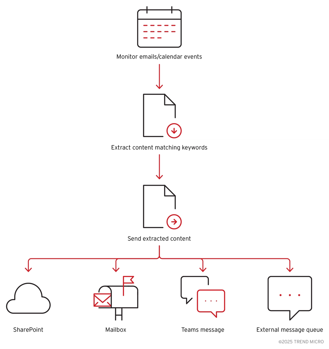 Figure 8. How the Power Automate framework may be used for automated data exfiltration