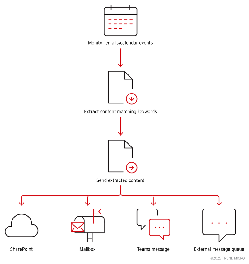 Figure 8. How the Power Automate framework may be used for automated data exfiltration