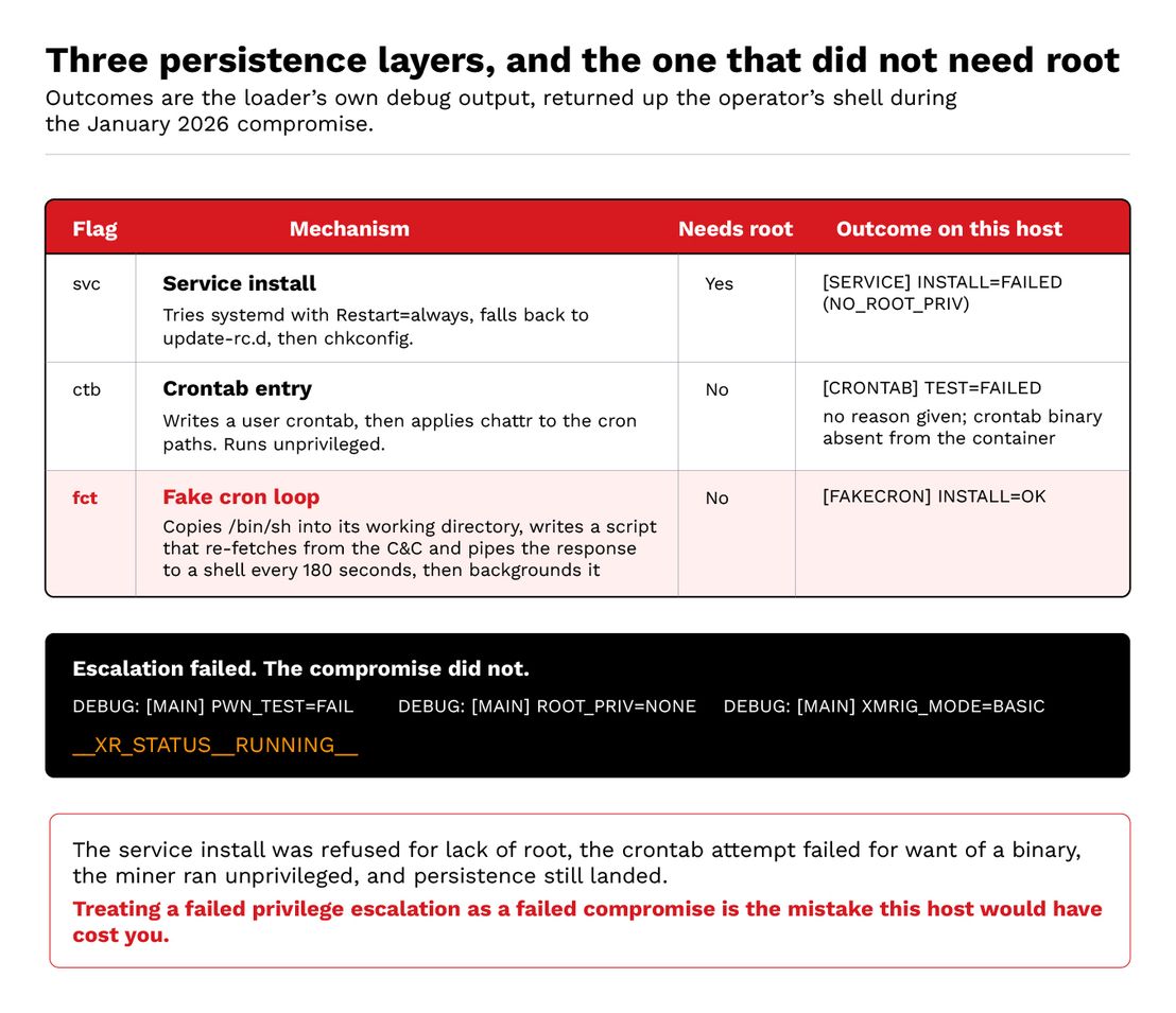 Figure 8. What each persistence layer achieved on a host where privilege escalation failed