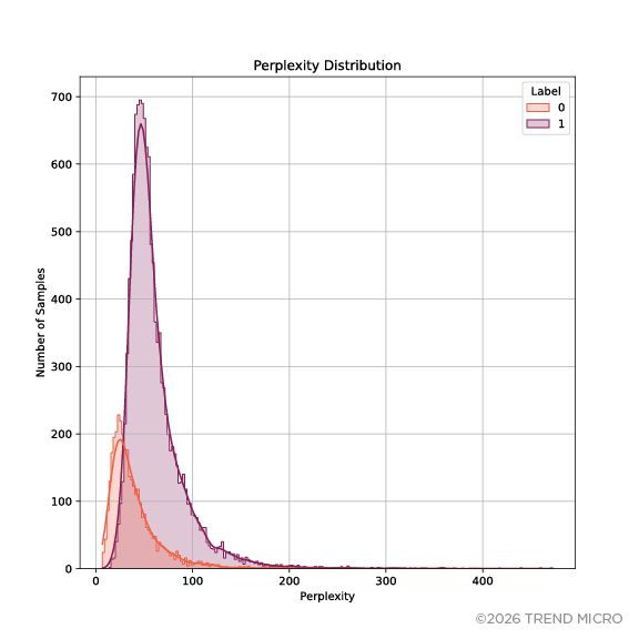 Figure 1. Perplexity distribution of prompt injection attacks