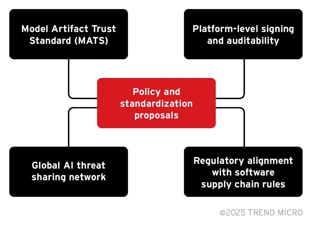 Figure 4. Proposals for open-source AI model security