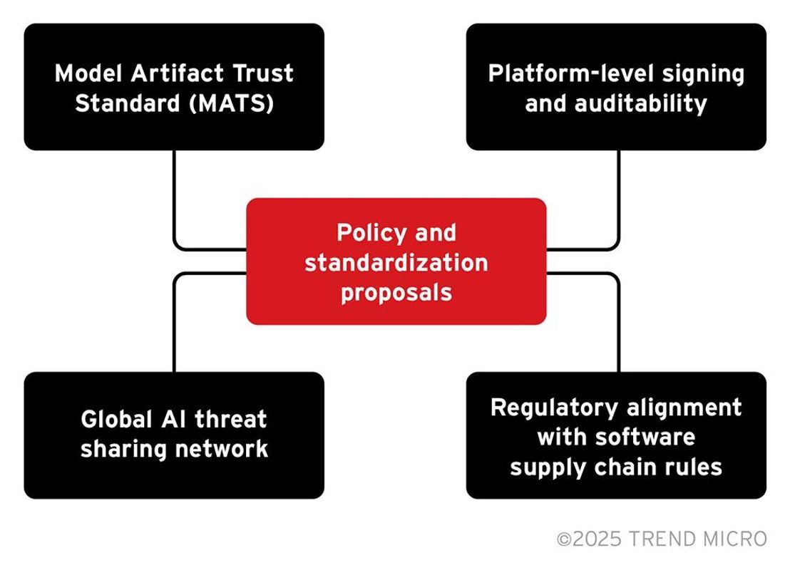 Figure 4. Proposals for open-source AI model security