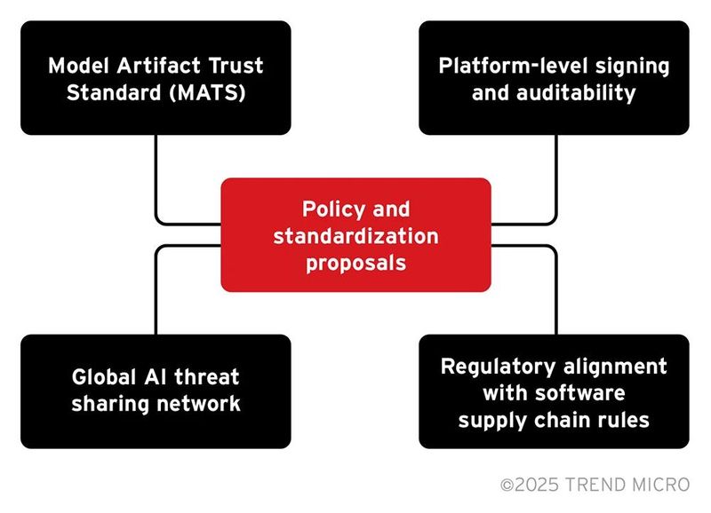 Figure 4. Proposals for open-source AI model security