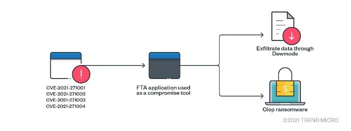 Figure 6. Clop’s attack chain (recent)