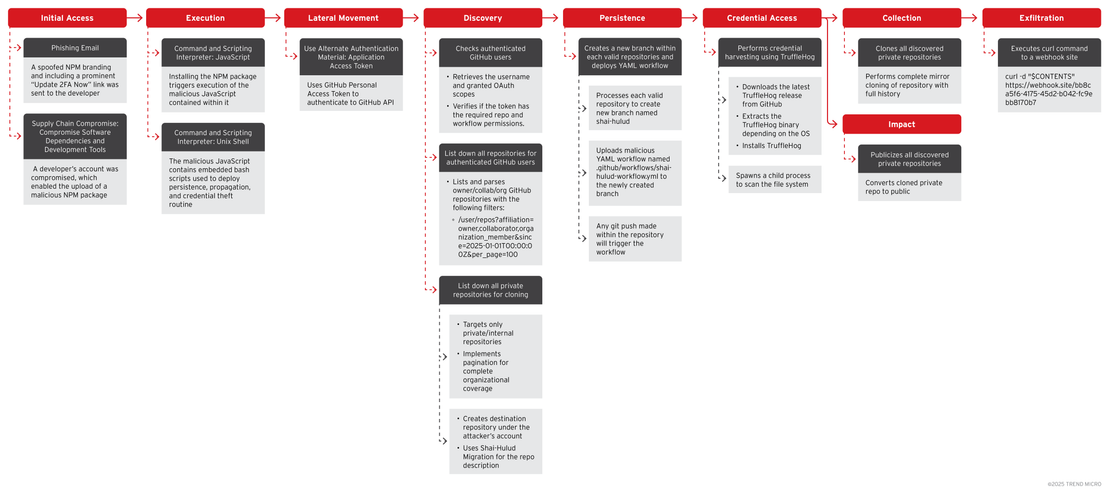 Figure 1. Observed attack chain and deployment of Shai-Hulud from compromised NPM package   