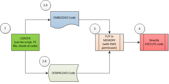 A fileless attack’s typical infection chain