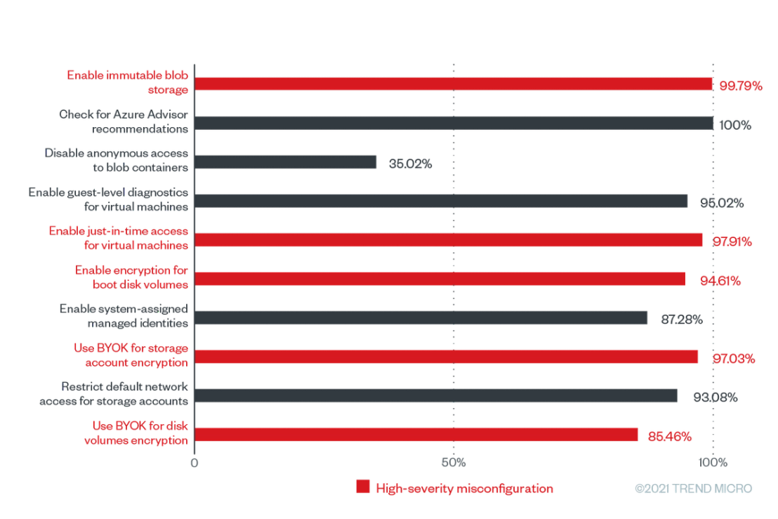 The misconfiguration rates of the top 10 Trend Micro Cloud One – Conformity configuration rules according to the number of misconfigurations for Microsoft Azure from June 2020 to June 2021