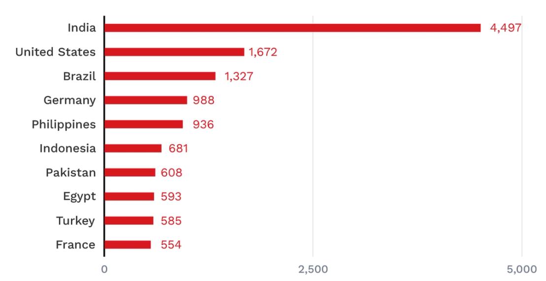 bar graph of top 10 countries