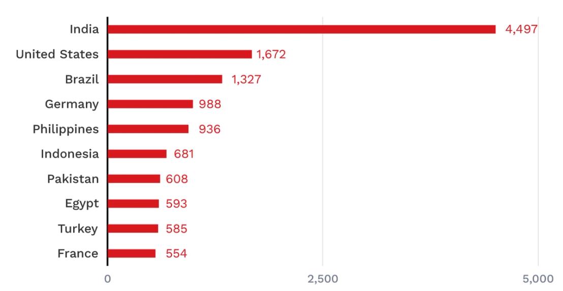 bar graph of top 10 countries
