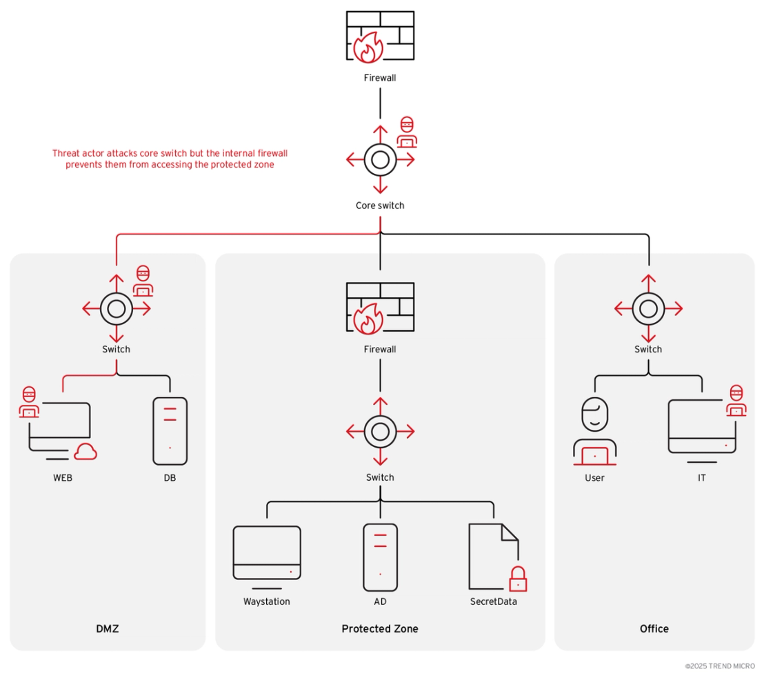 Figure 4. In the simulation, the attacker might be able to bypass the external firewall with obtained passwords to access different devices on the network. 