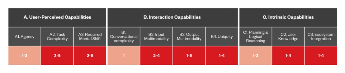 Figure 6. The capabilities of DA-based threats that use skill squattin