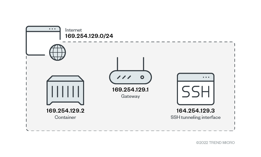 Figure 7. Default network scheme