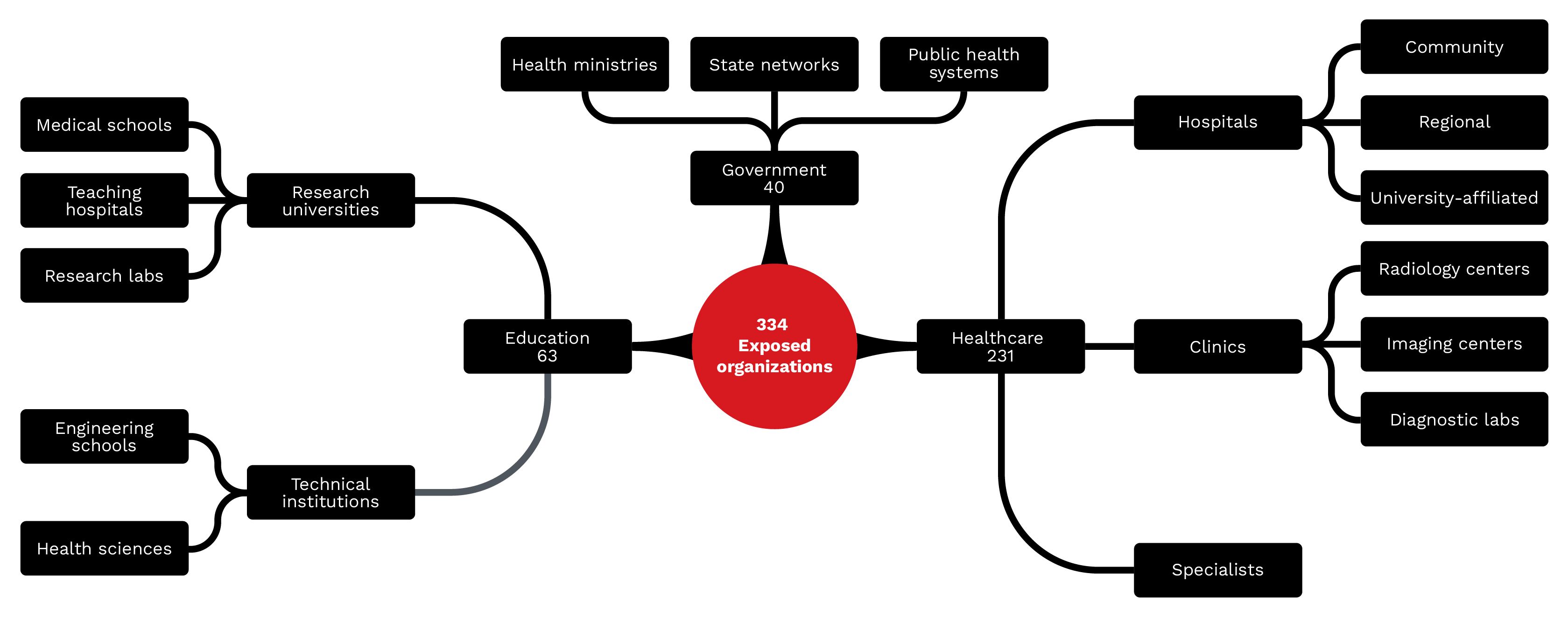 Figure 11. Types of organizations exposed: 334 identifiable organizations across healthcare (69%), education (19%), and government (12%) sectors have exposed DICOM infrastructure.