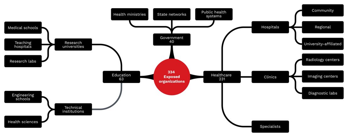 Figure 11. Types of organizations exposed: 334 identifiable organizations across healthcare (69%), education (19%), and government (12%) sectors have exposed DICOM infrastructure.