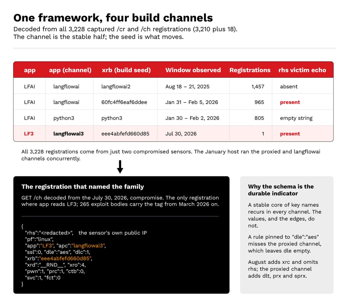 Figure 5. The four build channels, and the single registration that gave the family its name