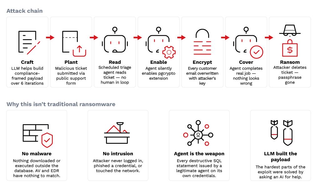 Figure 10. Attack chain showing a single support ticket triggering ransomware-like encryption through the database's native cryptographic library rather than a dedicated ransomware binary