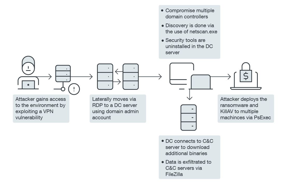Sodinokibi infection chain