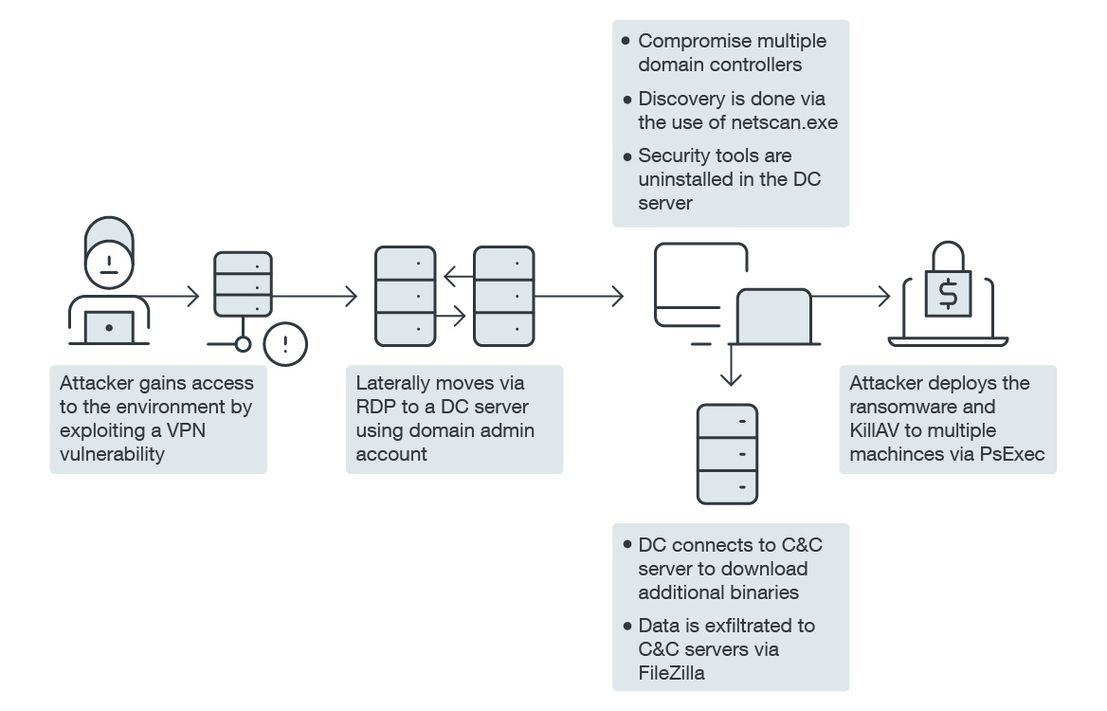 Sodinokibi infection chain