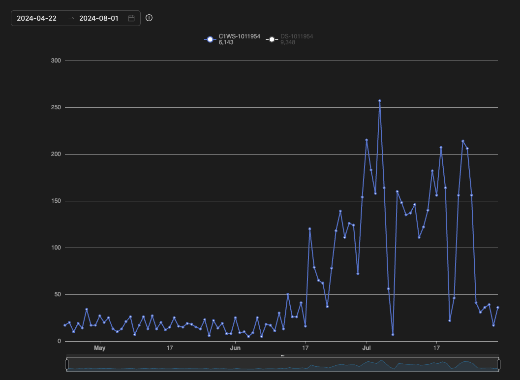 Figure 2. C1WS-1011954 exploitation attempt hits for Cloud One Workload Security