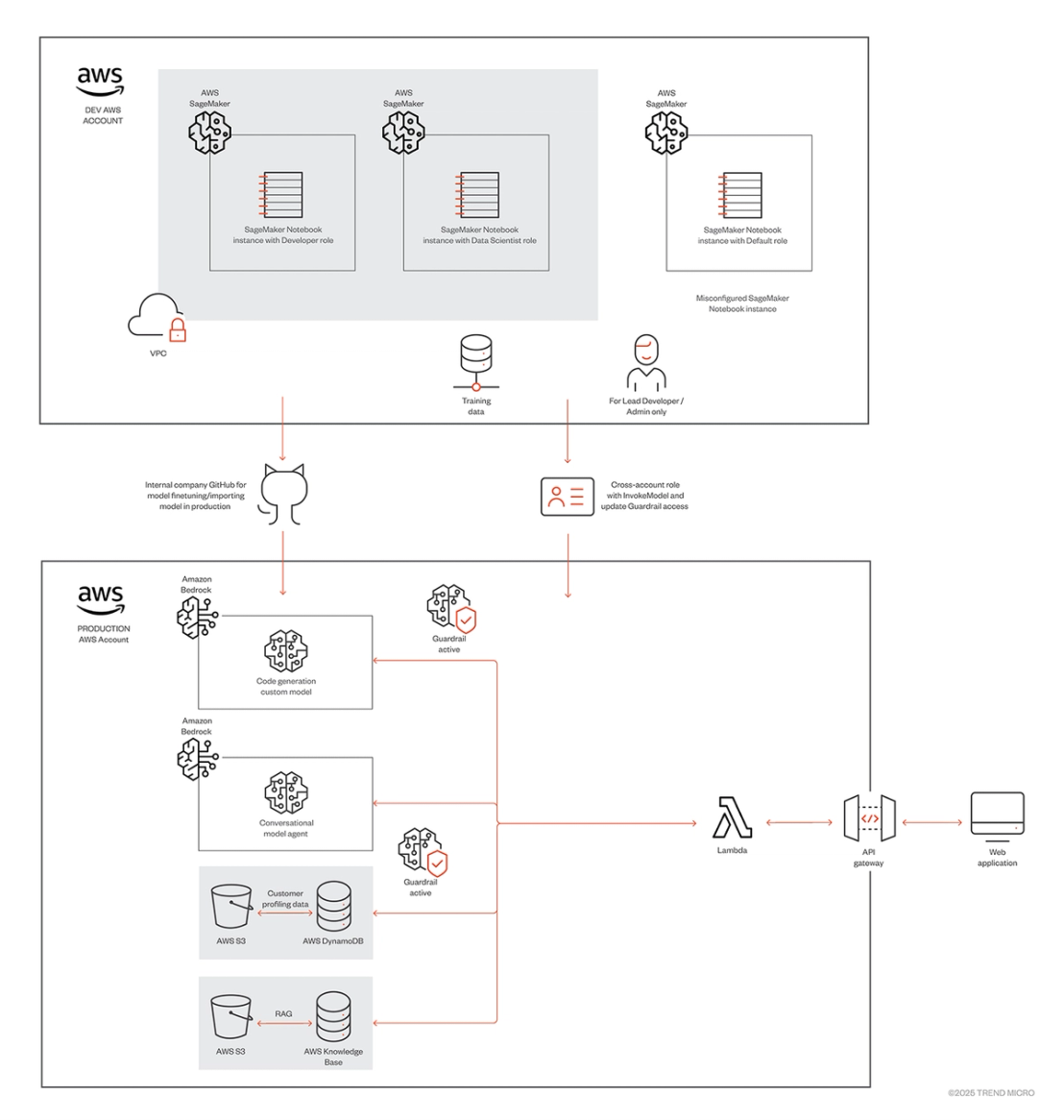 Figure 5. Target AWS AI pipeline