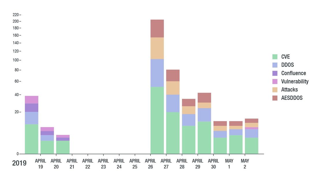 Figure 8. Visualization of prevalently used keywords related to CVE-2019-3396, broken down into sources of information (top) and context about the vulnerability (bottom)