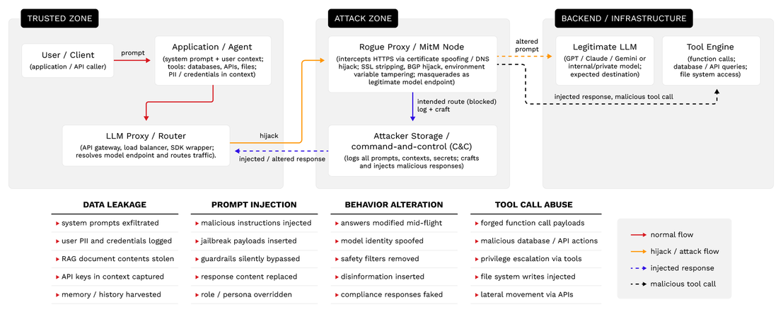 Figure 2. LLM-in-the-Middle scenario