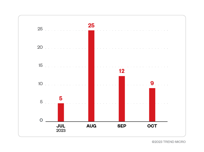 Figure 1. A monthly breakdown of Trigona attack attempts in terms of infected machines in 2023 (October 2022 – October 2023)