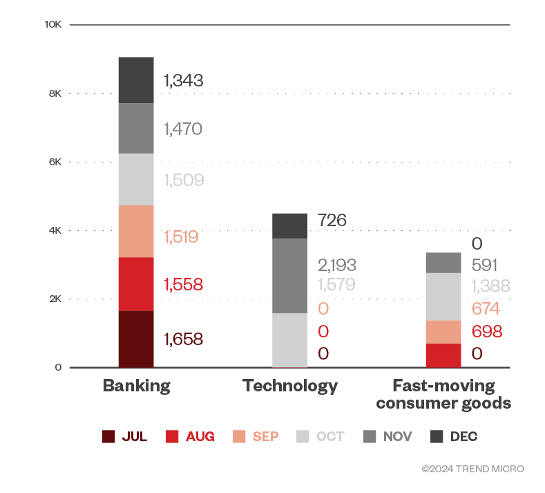 Figure 3. The top three industries in terms of ransomware file detections in machines per month in the second half of 2023