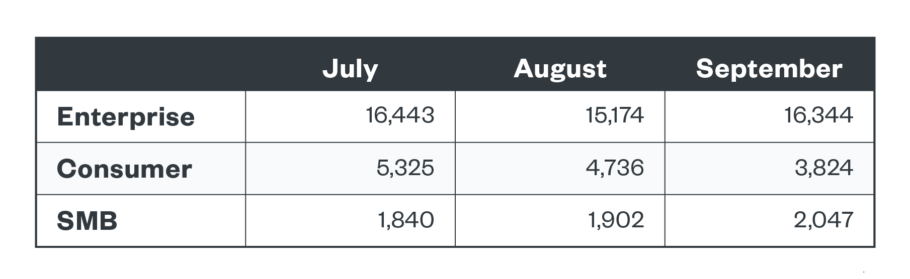Monthly ransomware file detections across business segments